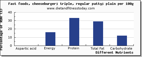 chart to show highest aspartic acid in a cheeseburger per 100g